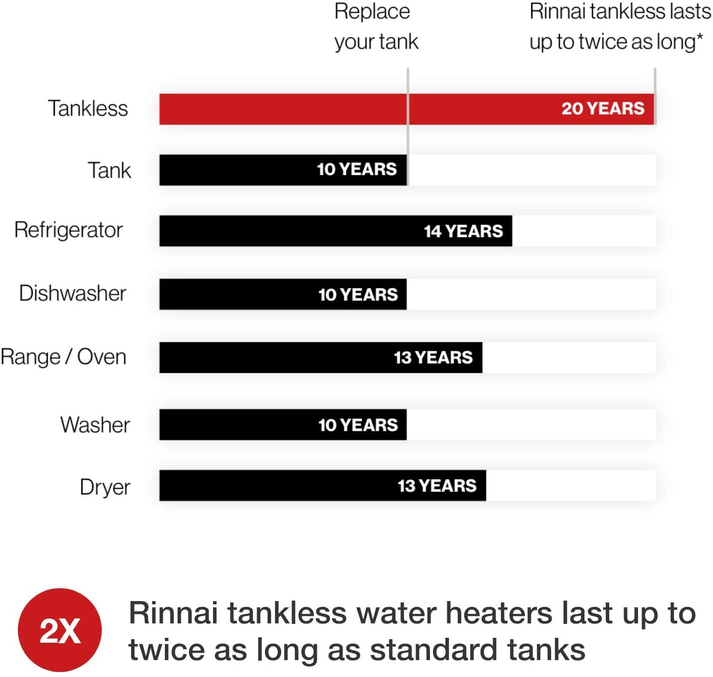 Rinnai, Rinnai V53DeP 5.3 GPM Liquid Propane LP WiFi Outdoor Tankless Water Heater New